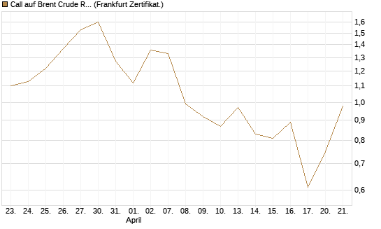 Call auf Brent Crude Rohöl ICE 08/26 [BNP Paribas Emissions- und Handelsges.] Chart