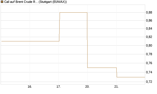Call auf Brent Crude Rohöl ICE 08/26 [BNP Paribas Emissions- und Handelsges.] Chart