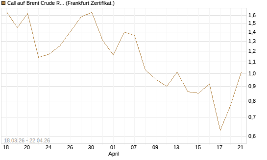 Call auf Brent Crude Rohöl ICE 08/26 [BNP Paribas Emissions- und Handelsges.] Chart