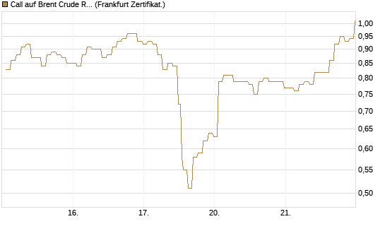 Call auf Brent Crude Rohöl ICE 08/26 [BNP Paribas Emissions- und Handelsges.] Chart