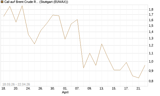 Call auf Brent Crude Rohöl ICE 08/26 [BNP Paribas Emissions- und Handelsges.] Chart