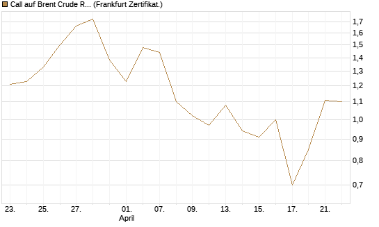 Call auf Brent Crude Rohöl ICE 08/26 [BNP Paribas Emissions- und Handelsges.] Chart