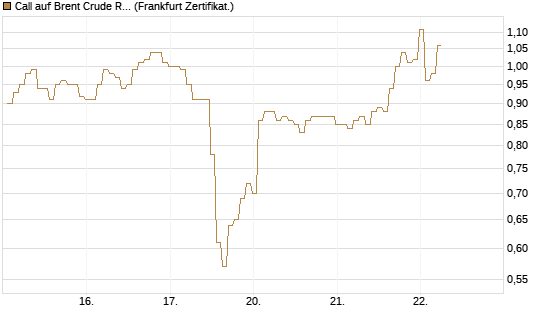 Call auf Brent Crude Rohöl ICE 08/26 [BNP Paribas Emissions- und Handelsges.] Chart