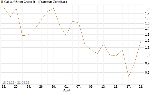 Call auf Brent Crude Rohöl ICE 08/26 [BNP Paribas Emissions- und Handelsges.] Chart