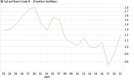Call auf Brent Crude Rohöl ICE 08/26 [BNP Paribas Emissions- und Handelsges.] Chart