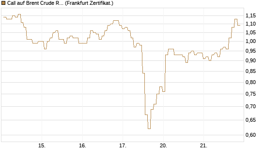 Call auf Brent Crude Rohöl ICE 08/26 [BNP Paribas Emissions- und Handelsges.] Chart