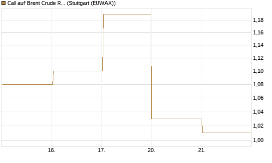 Call auf Brent Crude Rohöl ICE 08/26 [BNP Paribas Emissions- und Handelsges.] Chart
