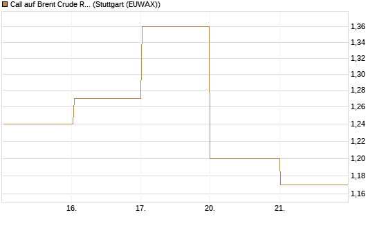 Call auf Brent Crude Rohöl ICE 08/26 [BNP Paribas Emissions- und Handelsges.] Chart