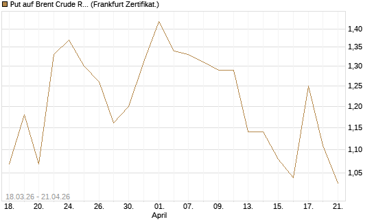 Put auf Brent Crude Rohöl ICE 08/26 [BNP Paribas Emissions- und Handelsges.] Chart
