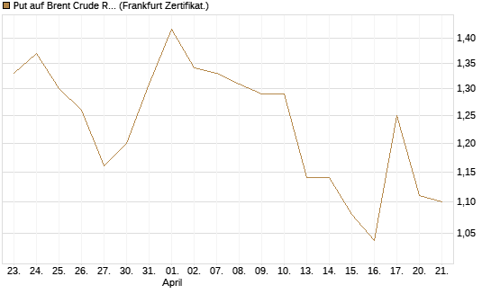 Put auf Brent Crude Rohöl ICE 08/26 [BNP Paribas Emissions- und Handelsges.] Chart