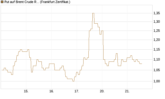 Put auf Brent Crude Rohöl ICE 08/26 [BNP Paribas Emissions- und Handelsges.] Chart