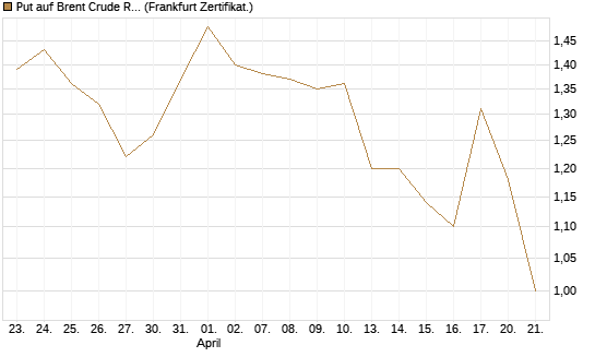 Put auf Brent Crude Rohöl ICE 08/26 [BNP Paribas Emissions- und Handelsges.] Chart