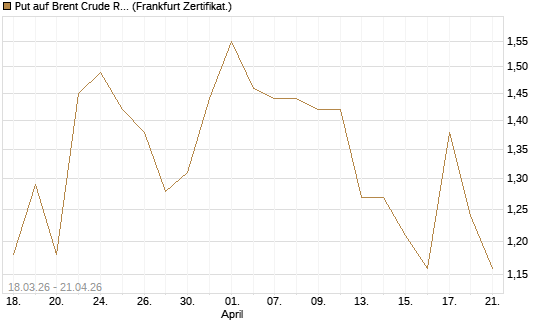 Put auf Brent Crude Rohöl ICE 08/26 [BNP Paribas Emissions- und Handelsges.] Chart