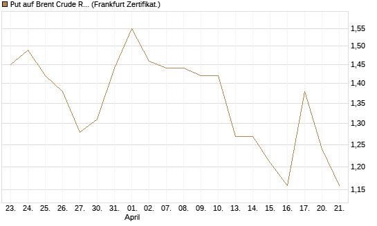 Put auf Brent Crude Rohöl ICE 08/26 [BNP Paribas Emissions- und Handelsges.] Chart