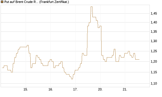 Put auf Brent Crude Rohöl ICE 08/26 [BNP Paribas Emissions- und Handelsges.] Chart