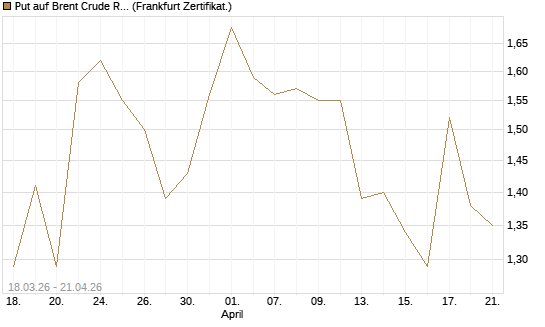Put auf Brent Crude Rohöl ICE 08/26 [BNP Paribas Emissions- und Handelsges.] Chart
