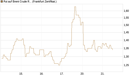Put auf Brent Crude Rohöl ICE 08/26 [BNP Paribas Emissions- und Handelsges.] Chart
