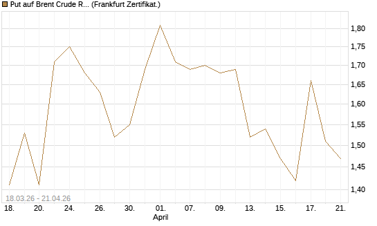 Put auf Brent Crude Rohöl ICE 08/26 [BNP Paribas Emissions- und Handelsges.] Chart