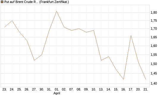 Put auf Brent Crude Rohöl ICE 08/26 [BNP Paribas Emissions- und Handelsges.] Chart