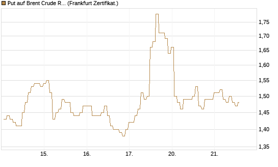 Put auf Brent Crude Rohöl ICE 08/26 [BNP Paribas Emissions- und Handelsges.] Chart
