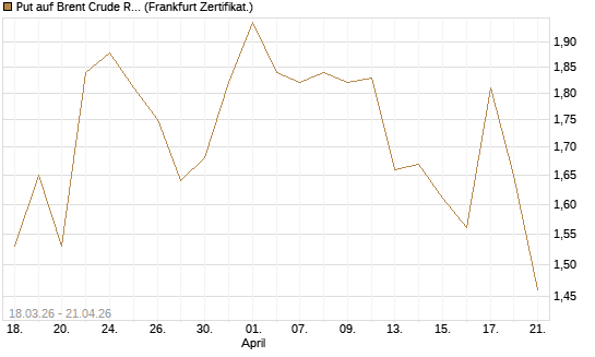 Put auf Brent Crude Rohöl ICE 08/26 [BNP Paribas Emissions- und Handelsges.] Chart