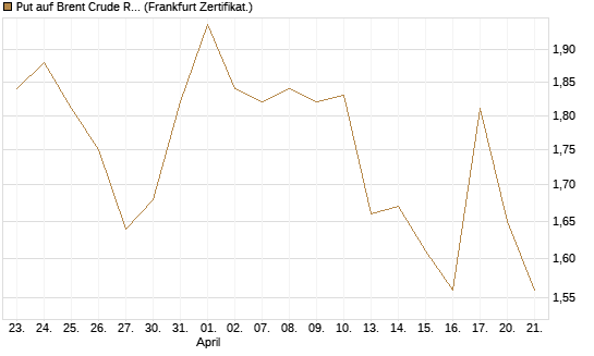 Put auf Brent Crude Rohöl ICE 08/26 [BNP Paribas Emissions- und Handelsges.] Chart