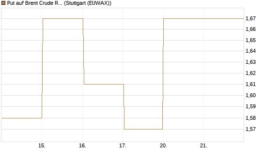 Put auf Brent Crude Rohöl ICE 08/26 [BNP Paribas Emissions- und Handelsges.] Chart