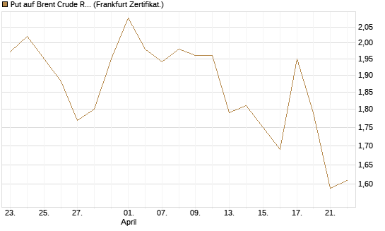 Put auf Brent Crude Rohöl ICE 08/26 [BNP Paribas Emissions- und Handelsges.] Chart