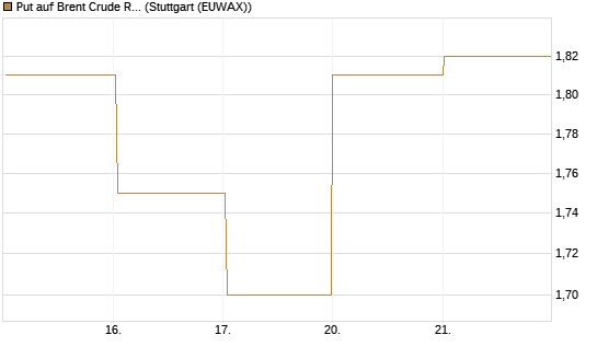 Put auf Brent Crude Rohöl ICE 08/26 [BNP Paribas Emissions- und Handelsges.] Chart