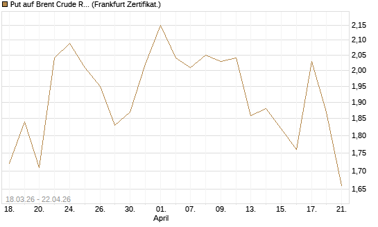 Put auf Brent Crude Rohöl ICE 08/26 [BNP Paribas Emissions- und Handelsges.] Chart