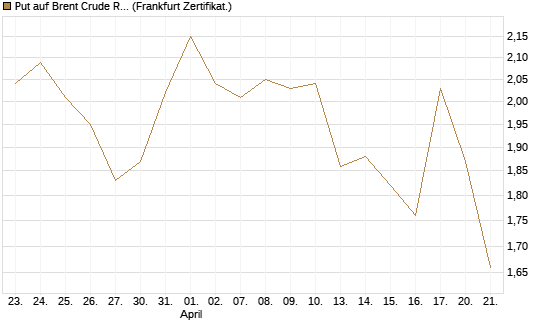 Put auf Brent Crude Rohöl ICE 08/26 [BNP Paribas Emissions- und Handelsges.] Chart