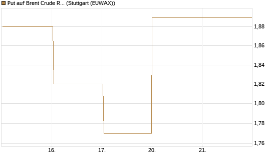 Put auf Brent Crude Rohöl ICE 08/26 [BNP Paribas Emissions- und Handelsges.] Chart