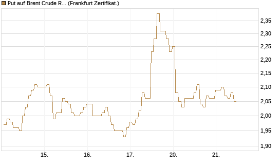 Put auf Brent Crude Rohöl ICE 08/26 [BNP Paribas Emissions- und Handelsges.] Chart