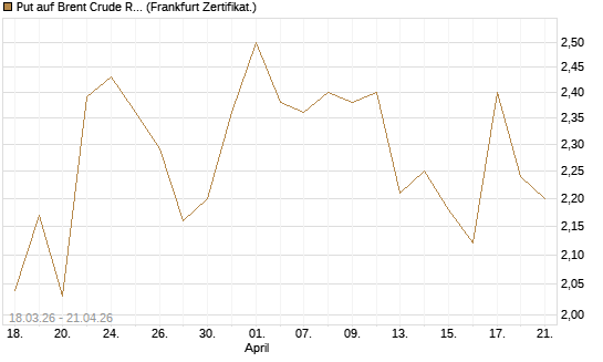 Put auf Brent Crude Rohöl ICE 08/26 [BNP Paribas Emissions- und Handelsges.] Chart