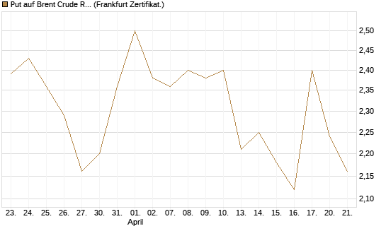 Put auf Brent Crude Rohöl ICE 08/26 [BNP Paribas Emissions- und Handelsges.] Chart