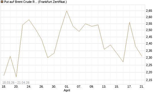 Put auf Brent Crude Rohöl ICE 08/26 [BNP Paribas Emissions- und Handelsges.] Chart