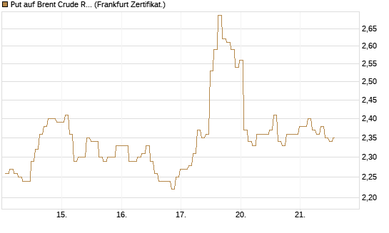 Put auf Brent Crude Rohöl ICE 08/26 [BNP Paribas Emissions- und Handelsges.] Chart
