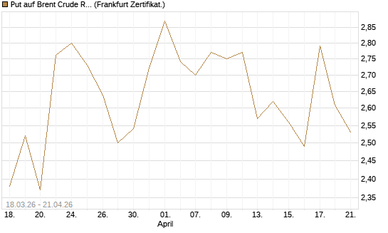 Put auf Brent Crude Rohöl ICE 08/26 [BNP Paribas Emissions- und Handelsges.] Chart