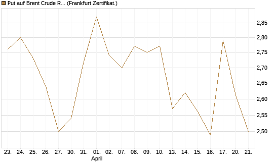 Put auf Brent Crude Rohöl ICE 08/26 [BNP Paribas Emissions- und Handelsges.] Chart