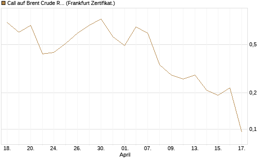 Call auf Brent Crude Rohöl ICE 07/26 [BNP Paribas Emissions- und Handelsges.] Chart