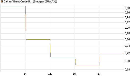 Call auf Brent Crude Rohöl ICE 07/26 [BNP Paribas Emissions- und Handelsges.] Chart