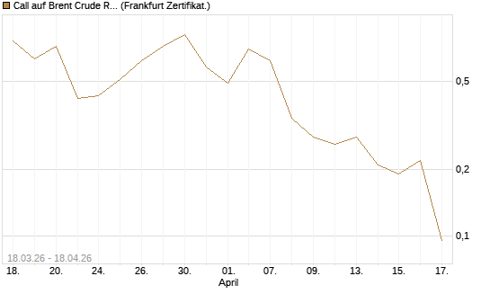 Call auf Brent Crude Rohöl ICE 07/26 [BNP Paribas Emissions- und Handelsges.] Chart