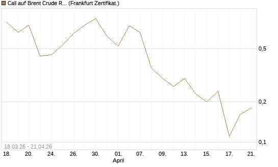 Call auf Brent Crude Rohöl ICE 07/26 [BNP Paribas Emissions- und Handelsges.] Chart