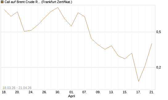 Call auf Brent Crude Rohöl ICE 07/26 [BNP Paribas Emissions- und Handelsges.] Chart