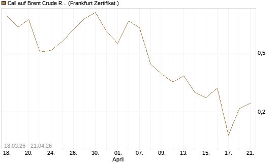 Call auf Brent Crude Rohöl ICE 07/26 [BNP Paribas Emissions- und Handelsges.] Chart