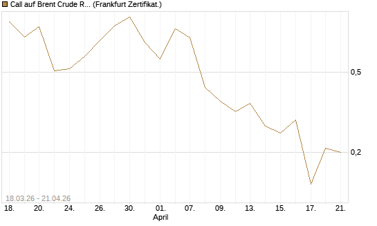Call auf Brent Crude Rohöl ICE 07/26 [BNP Paribas Emissions- und Handelsges.] Chart