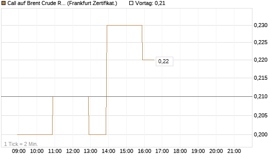 Call auf Brent Crude Rohöl ICE 07/26 [BNP Paribas Emissions- und Handelsges.] Chart