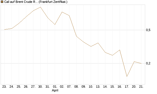 Call auf Brent Crude Rohöl ICE 07/26 [BNP Paribas Emissions- und Handelsges.] Chart