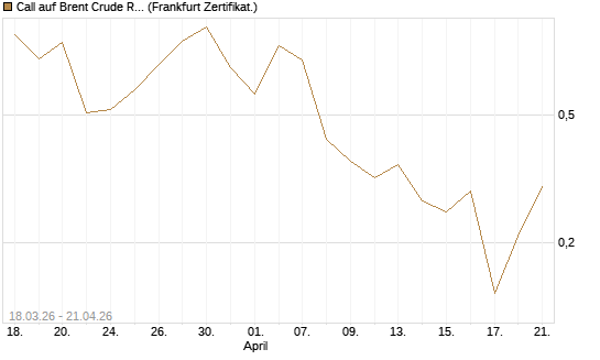 Call auf Brent Crude Rohöl ICE 07/26 [BNP Paribas Emissions- und Handelsges.] Chart