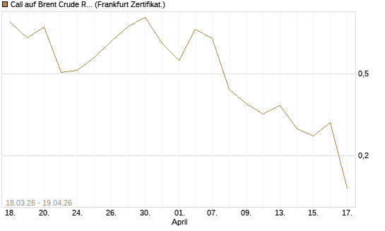 Call auf Brent Crude Rohöl ICE 07/26 [BNP Paribas Emissions- und Handelsges.] Chart
